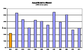 Rainfall 2002-2011