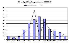 Rainfall 2011